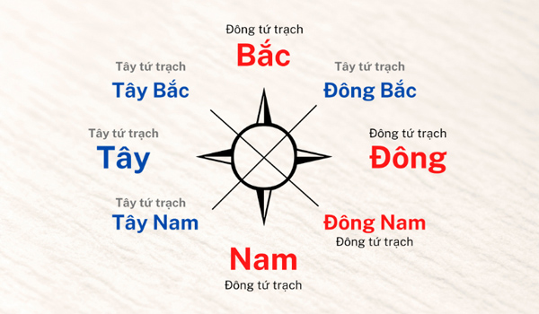 Tây Tứ Trạch gồm có 4 hướng: Càn, Đoài, Khôn & Cấn 