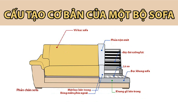 Khung ghế sofa yếu, không được gia cố chắc chắn cũng là nguyên nhân khiến ghế sofa bị lún