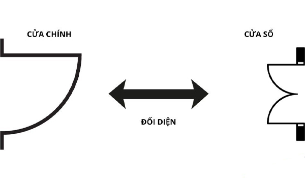 Cửa chính đối diện cửa sổ khiến luồng khí tốt bị thất thoát ngay khi vào nhà