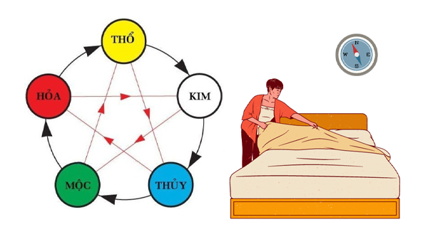 Hướng giường ngủ theo quy luật phong thủy
