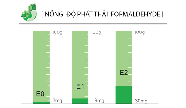 Mức phát thải formaldehyde 