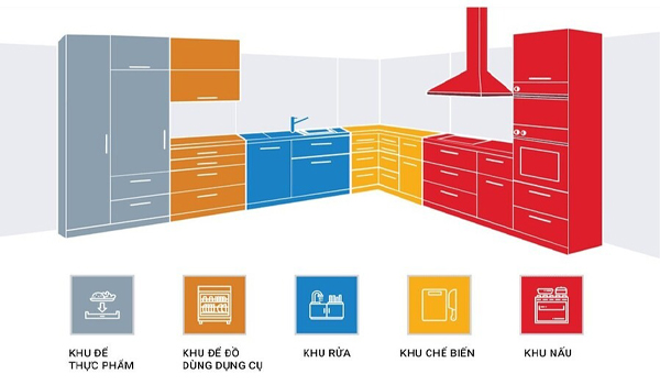 Tủ bếp được chia thành 5 khu vực chức năng chính theo "chuỗi công năng chuẩn"