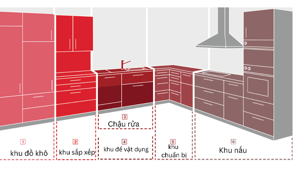 Tủ bếp khi được đo lường & phân khu hợp lý giúp tối ưu không gian